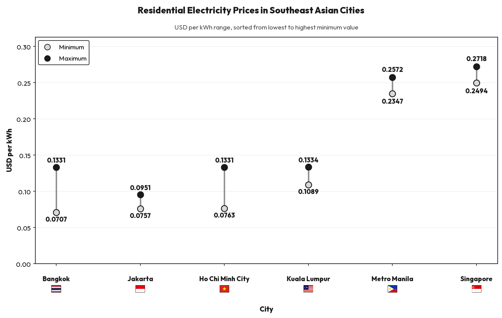 Range chart of residential electricity price per kWh in USD across 6 Southeast Asian cities, showing the minimum and maximum value for each city, sorted from lowest to highest minimum value.